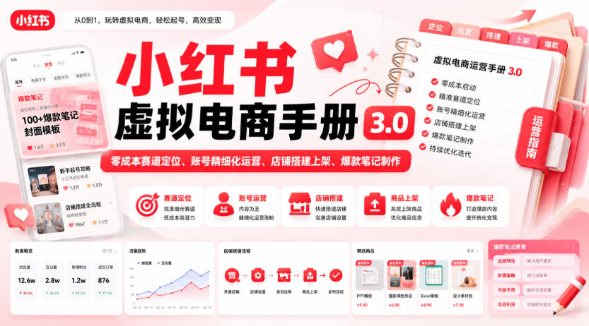 小红书虚拟电商手册3.0，零成本赛道定位、账号精细化运营、店铺搭建上架、爆款笔记制作-三禾网络