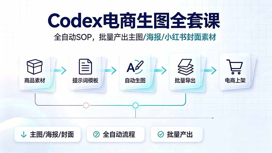 Codex电商生图全套课｜全自动SOP，批量产出主图/海报/小红书封面素材-三禾网络