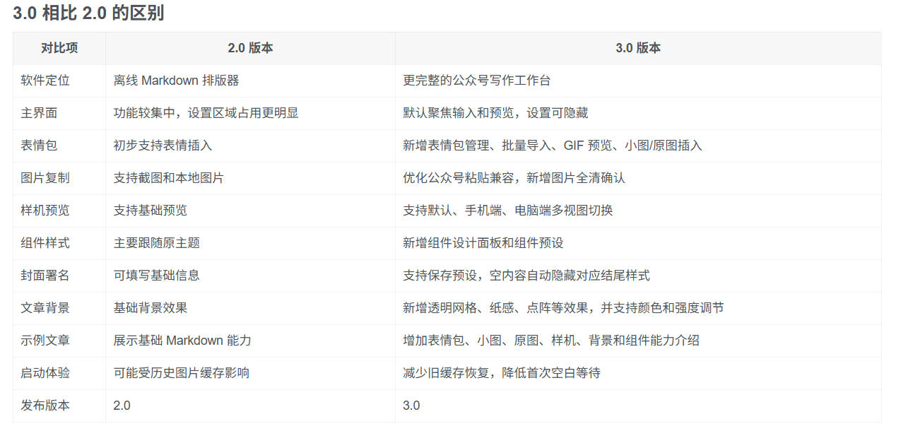 Github开源免费，目前最满意的公众号排版工具！支持实时预览，排版超美观且带表情包管理功能-三禾网络