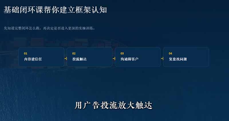 外贸获客｜社媒闭环实战·Facebook&TikTok运营全攻略，从账号搭建到成交转化一站式落地教学-三禾网络