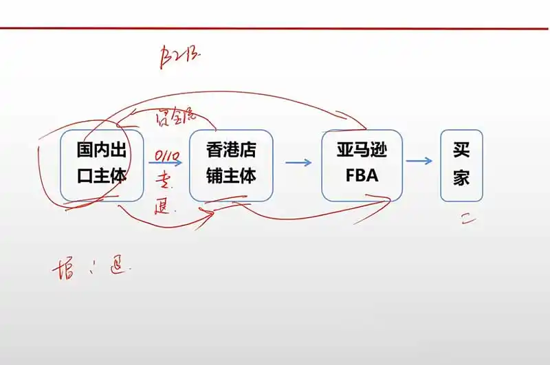 跨境电商出口退税全流程陪跑营｜外贸企业+生产企业+跨境电商，从资质备案、单证收汇到退税申报与财税合规实操-三禾网络