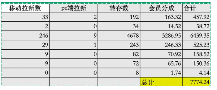 夸克拉新全新玩法思路，2张图片发抖音46w播放，夸克拉新到手7700+，3385字完整教程附上【付费文章】-三禾网络