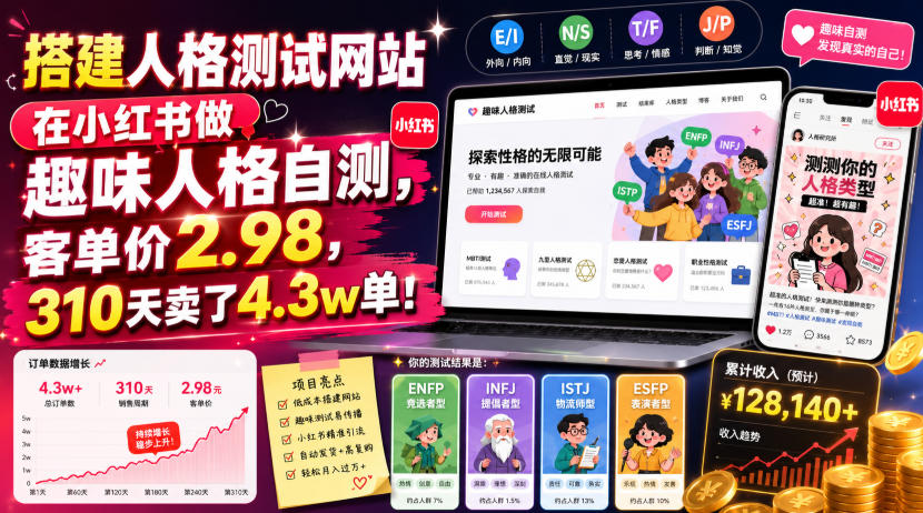 搭建人格测试网站在小红书做趣味人格自测，客单价2.98，310天卖了4.3w单！-三禾网络