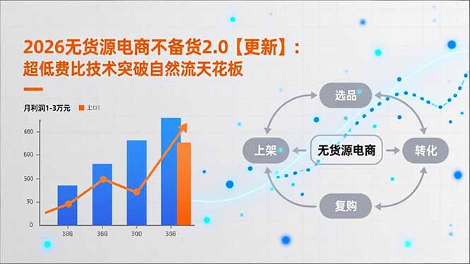2026无货源电商不备货2.0【更新-5月】：超低费比技术突破自然流天花板，单店月利润1-3万元-三禾网络